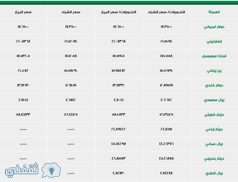 اسعار العملات بنك الأسكندرية اليوم السبت 15 7 2017 محدث بشكل يومي