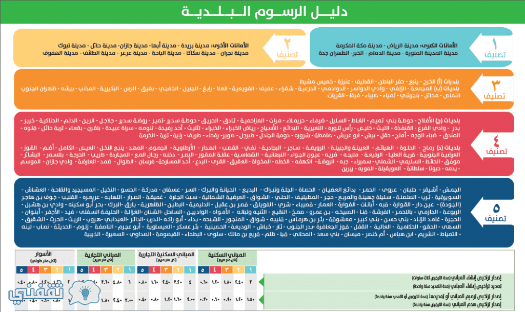 لائحة رسوم البلدية الجديدة pdf