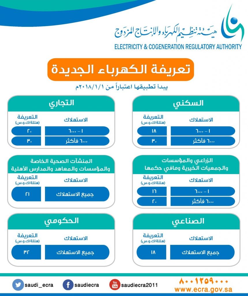 اسعار الكهرباء الجديدة في السعودية بعد الزيادة لفئة الاستهلاك السكني