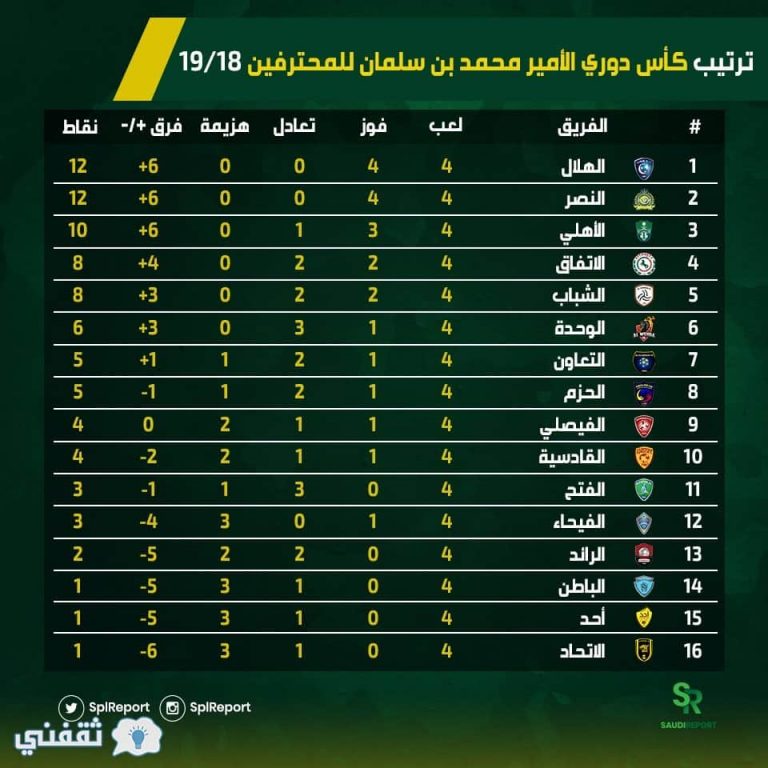 اعلى نتيجه في الدوري السعودي