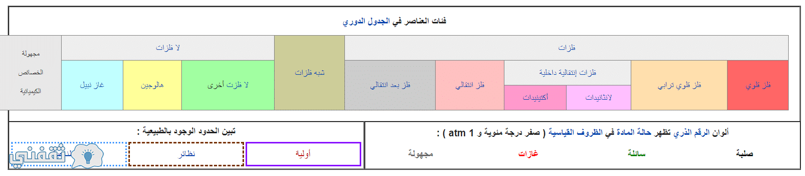 الجدول الدوري للعناصر الكيميائية مع اسماء العناصر وترتيبيها ثقفني