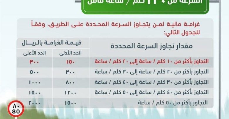 خمس مخالفات مرورية لمن يتجاوز الصناعات المحددة و قيمة الغرامة المالية 