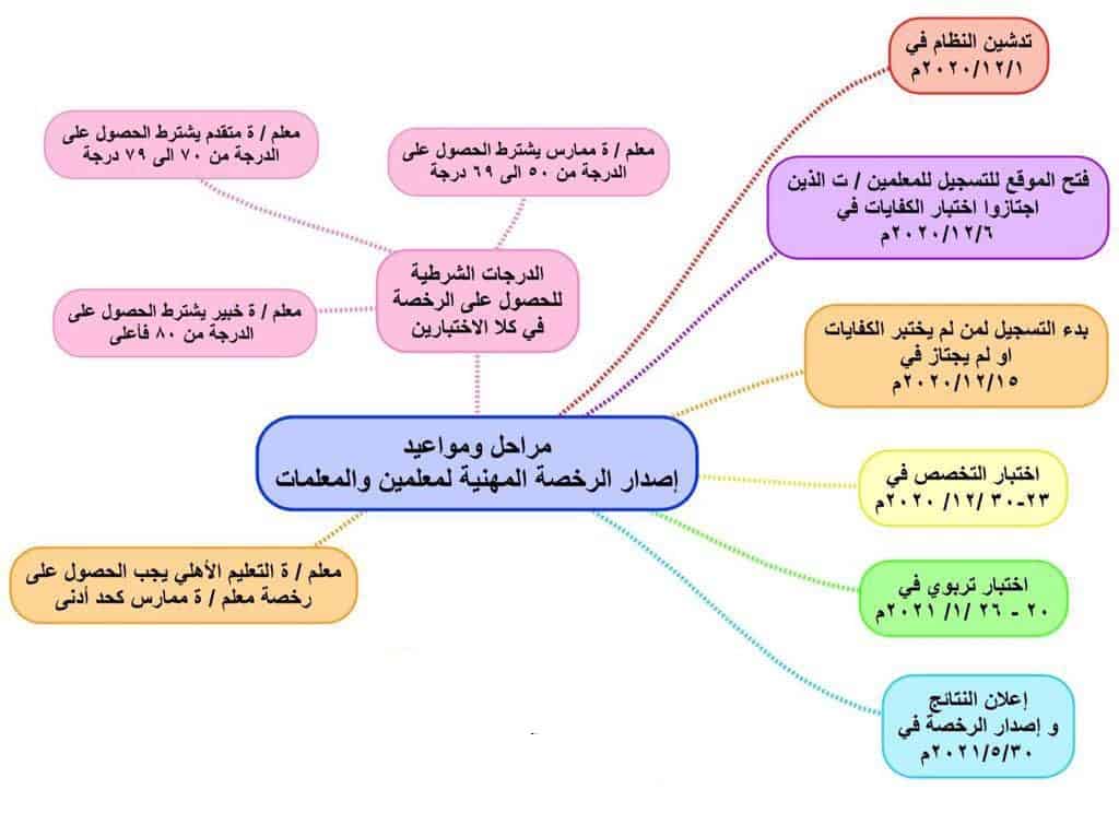 اختبار الرخصة للمعلمين 1442