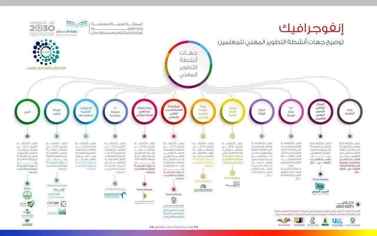 التطوير المهني في نظام فارس 