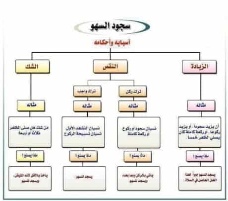 السجود الصحيحة طريقة كيفية النهوض