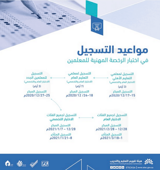 Ù…ÙˆØ¹Ø¯ Ù†ØªØ§Ø¦Ø¬ Ø§Ø®ØªØ¨Ø§Ø± Ø§Ù„Ø±Ø®ØµØ© Ø§Ù„Ù…Ù‡Ù†ÙŠØ© 1442 ÙˆØ§Ù„ÙØ¦Ø§Øª Ø§Ù„Ù…Ø³ØªØ«Ù†Ø§Ø© Ù…Ù† Ø§Ù„Ø±Ø®ØµØ© Ø§Ù„Ù…Ù‡Ù†ÙŠØ© Ù„Ù„Ù…Ø¹Ù„Ù…ÙŠÙ† Ø«Ù‚ÙÙ†ÙŠ