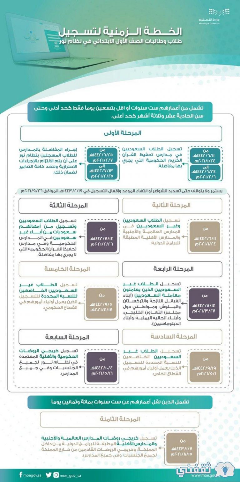 تسجيل الصف الأول الابتدائي 1443 ورابط تسجيل نظام نور ...