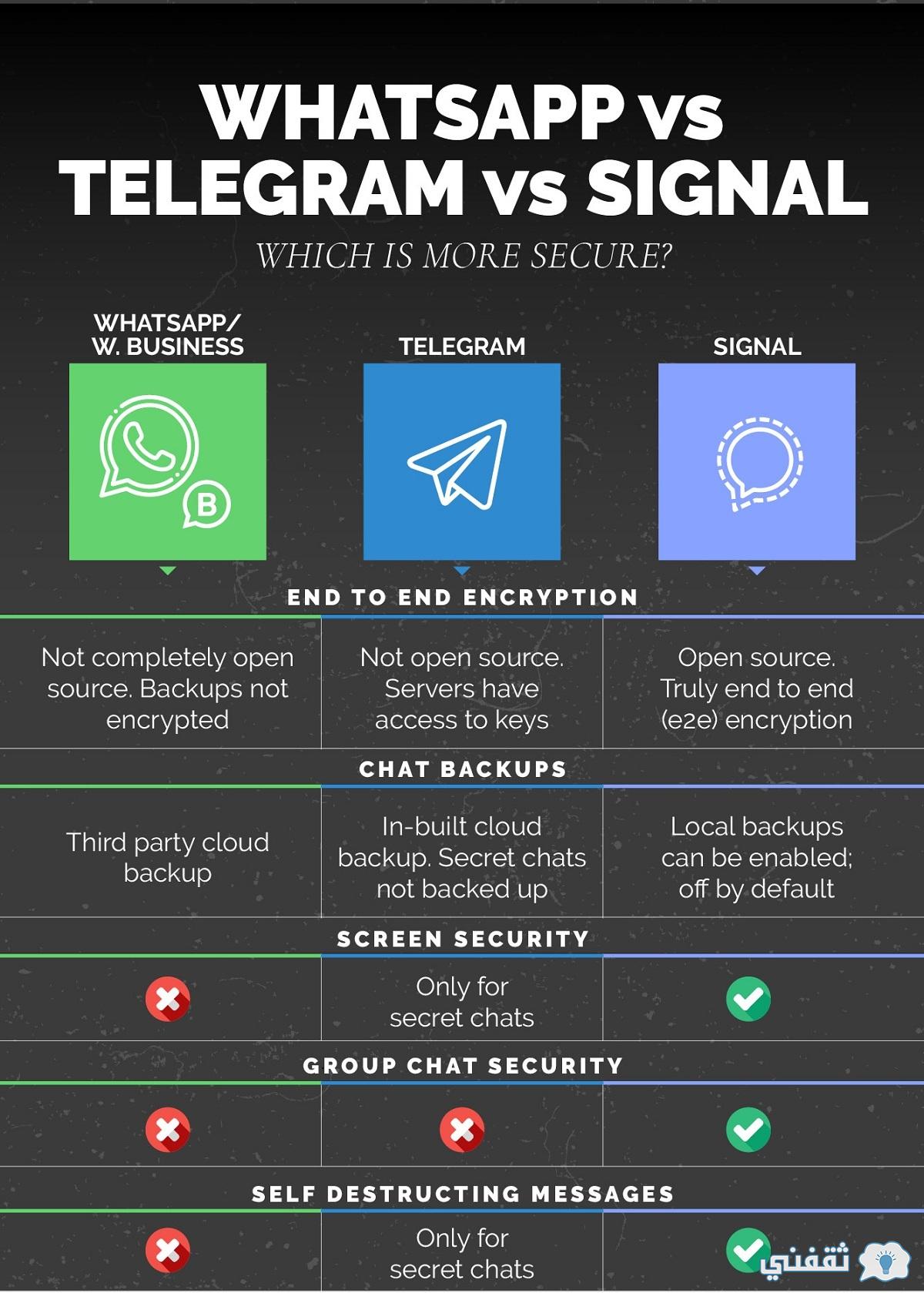 signal vs telegram vs whatsapp 2017