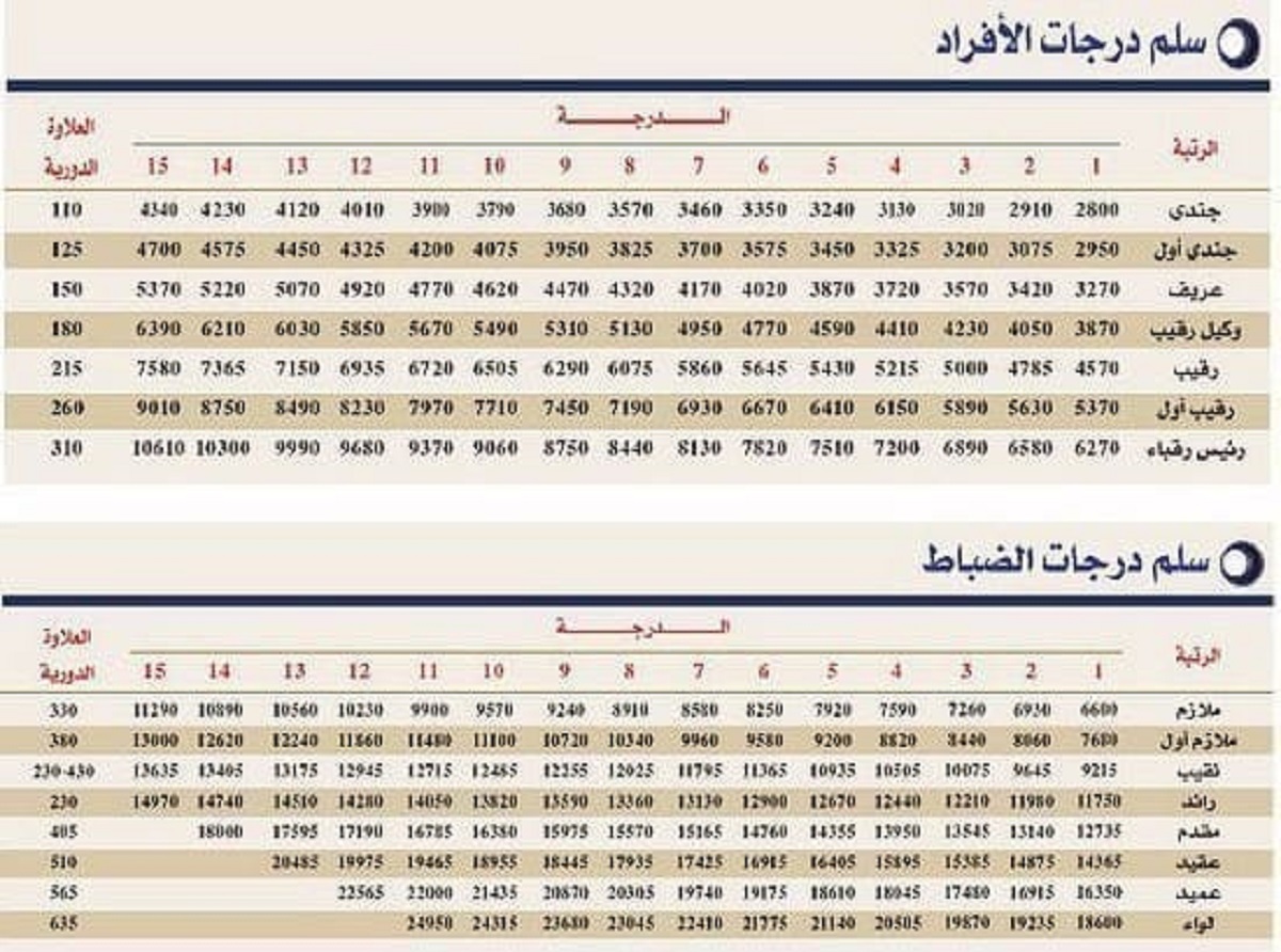 سلم رواتب وظائف مكافحة المخدرات