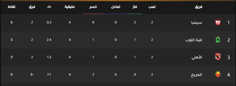 ترتيب مجموعة الأهلي في دوري أبطال أفريقيا