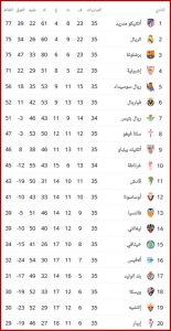 جدول ترتيب الدوري الإسباني بعد مباريات الأسبوع 35 - ثقفني