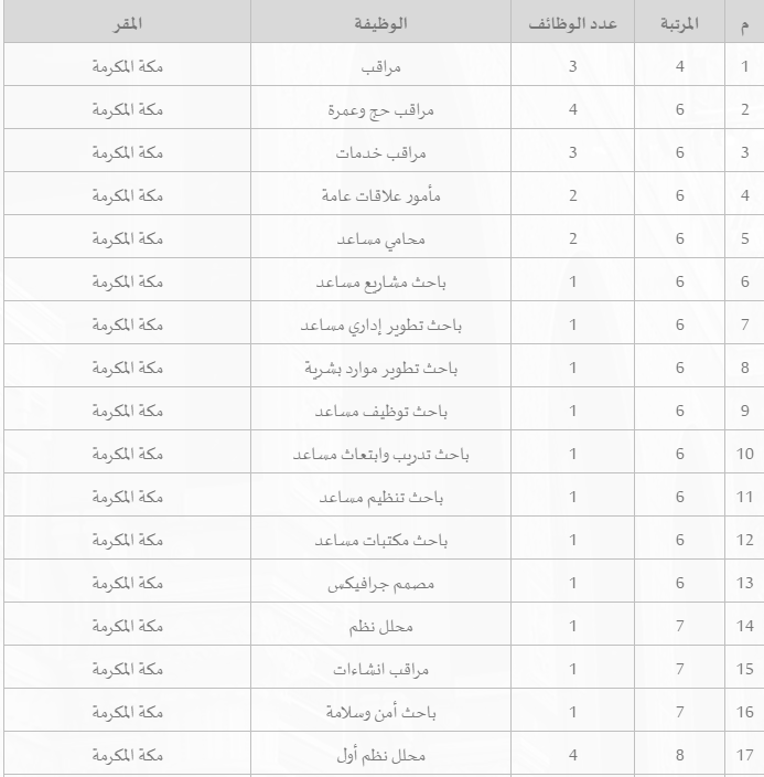 Ù…ÙˆØ¹Ø¯ ÙˆØ·Ø±ÙŠÙ‚Ø© Ø±Ø§Ø¨Ø· Ø§Ù„ØªÙ‚Ø¯ÙŠÙ… Ø¹Ù„Ù‰ ÙˆØ¸Ø§Ø¦Ù ÙˆØ²Ø§Ø±Ø© Ø§Ù„Ø­Ø¬ ÙˆØ§Ù„Ø¹Ù…Ø±Ø© 1442 Ù„Ø¬Ù…ÙŠØ¹ Ø§Ù„Ø®Ø±ÙŠØ¬ÙŠÙ† 44 ÙˆØ¸ÙŠÙØ© Ù…Ù† Ø¬Ø¯Ø§Ø±Ø© Ø«Ù‚ÙÙ†ÙŠ