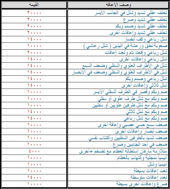 e3nh شروط صرف راتب التأهيل الشامل للمواطن السعودي (معاق – يتيم) عبر hrsd.gov.sa