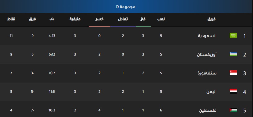 نتيجة مباراة السعودية وفلسطين اليوم