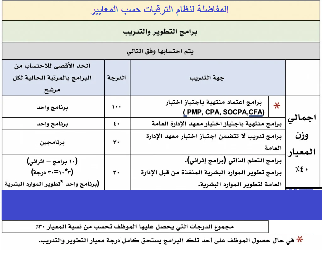 خطوات رفع بطاقة الترقية نظام فارس الخدمة الذاتية 1442 إدخال الدورات المعتمدة معايير ومرجحات