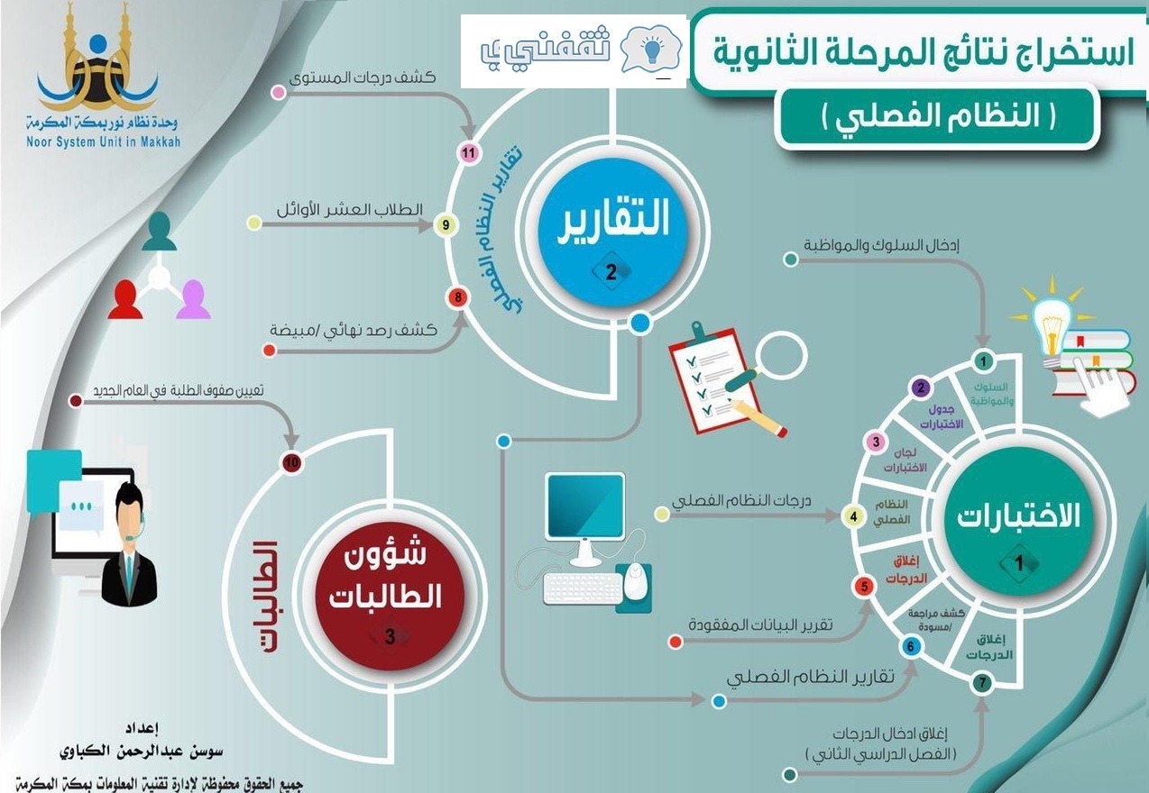 نتائج نظام نور برقم الهوية فقط ''ابتدائي - متوسط - ثانوي ...