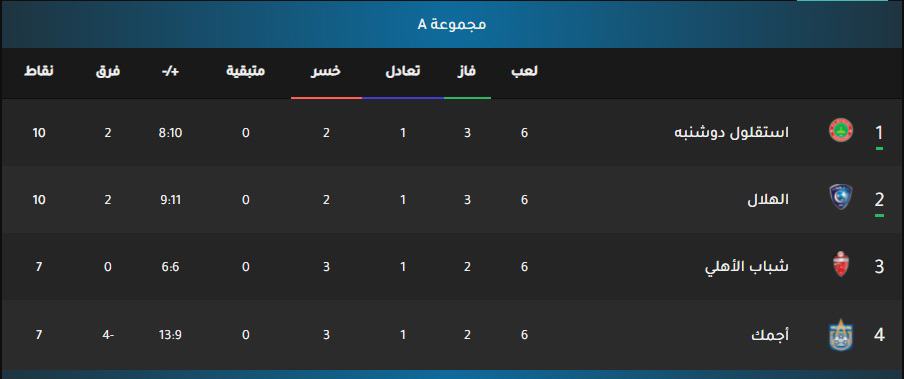 نتيجة مباراة الهلال وشباب الأهلي اليوم