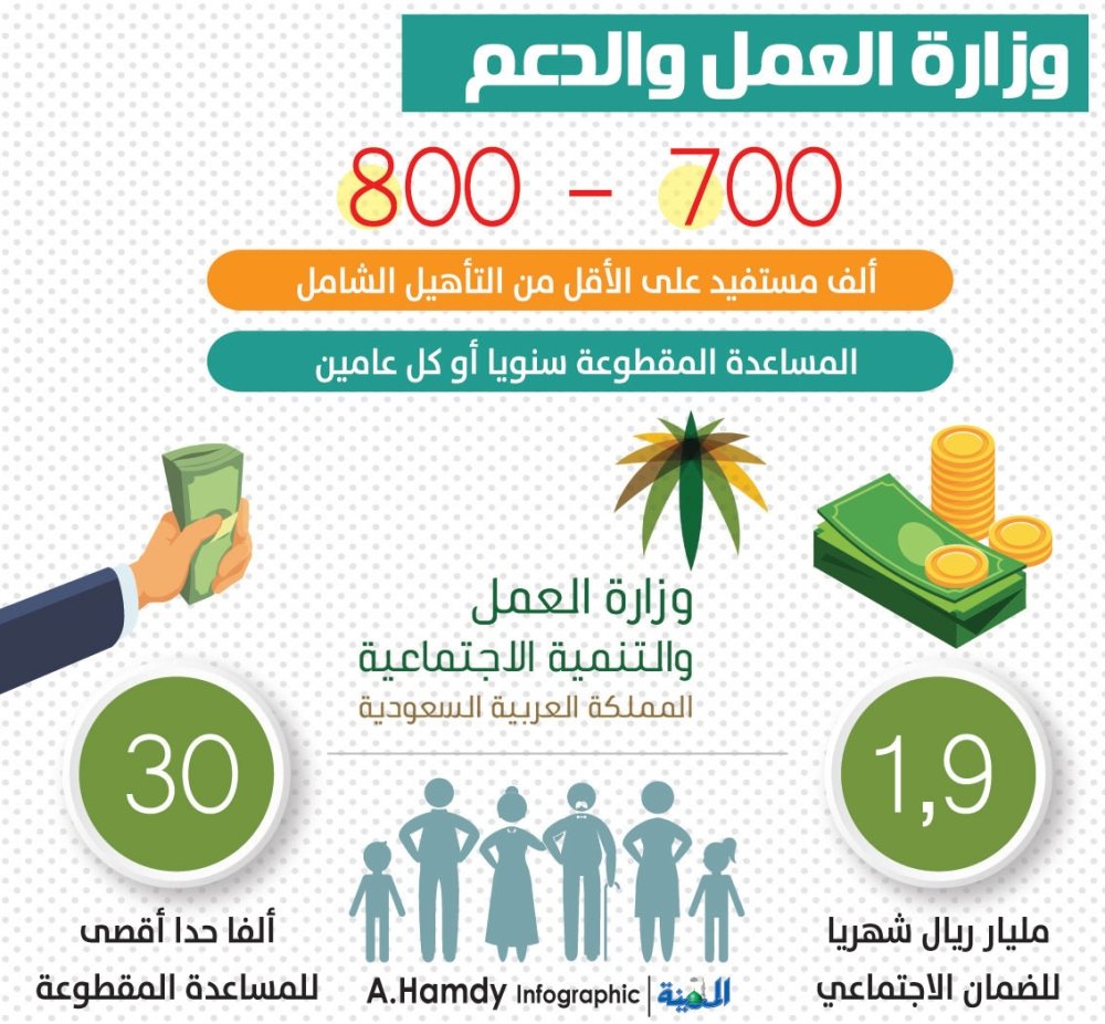 كم باقي على الراتب التاهيل الشامل