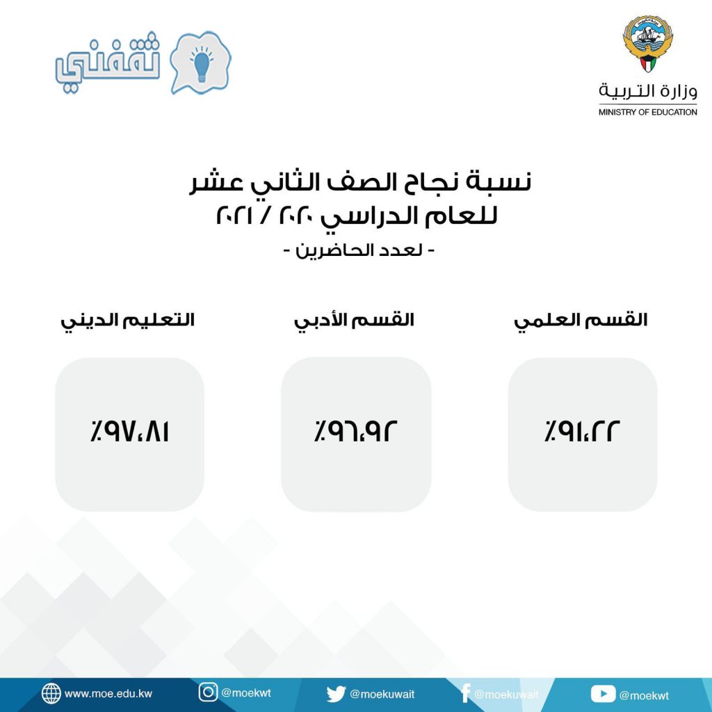 نسبة نجاح اختبارات الصف الثاني عشر في الكويت 2021