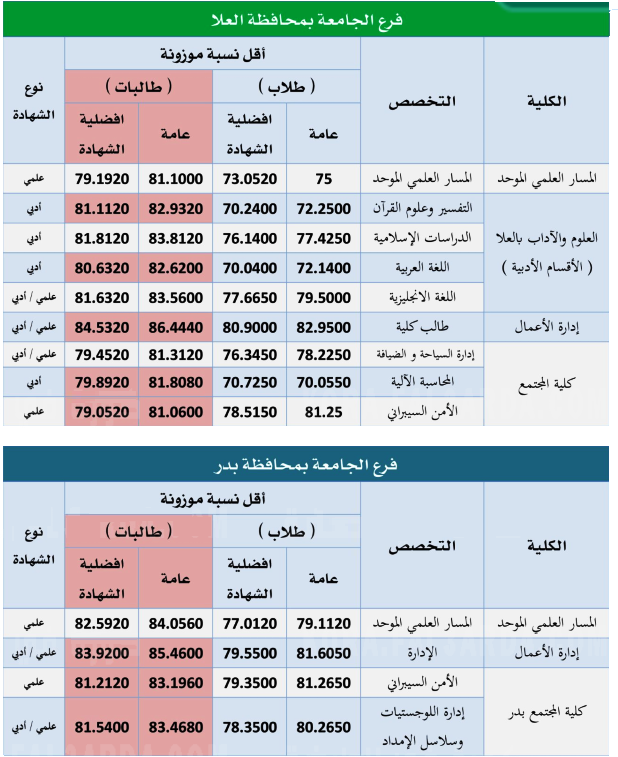 أسماء المقبولين في جامعة طيبة للعام 1443