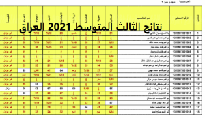 نتائج الثالث متوسط 2021 الدور الأول