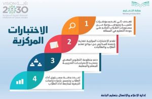 الاختبارات المركزية عليها درجات