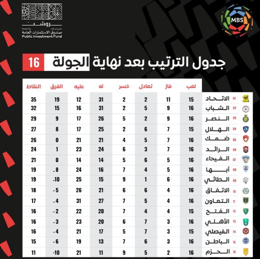 Ø¬Ø¯ÙˆÙ„ ØªØ±ØªÙŠØ¨ Ø§Ù„Ø¯ÙˆØ±ÙŠ Ø§Ù„Ø³Ø¹ÙˆØ¯ÙŠ Ù„Ù„Ù…Ø­ØªØ±ÙÙŠÙ† 2022 Ø«Ù‚ÙÙ†ÙŠ