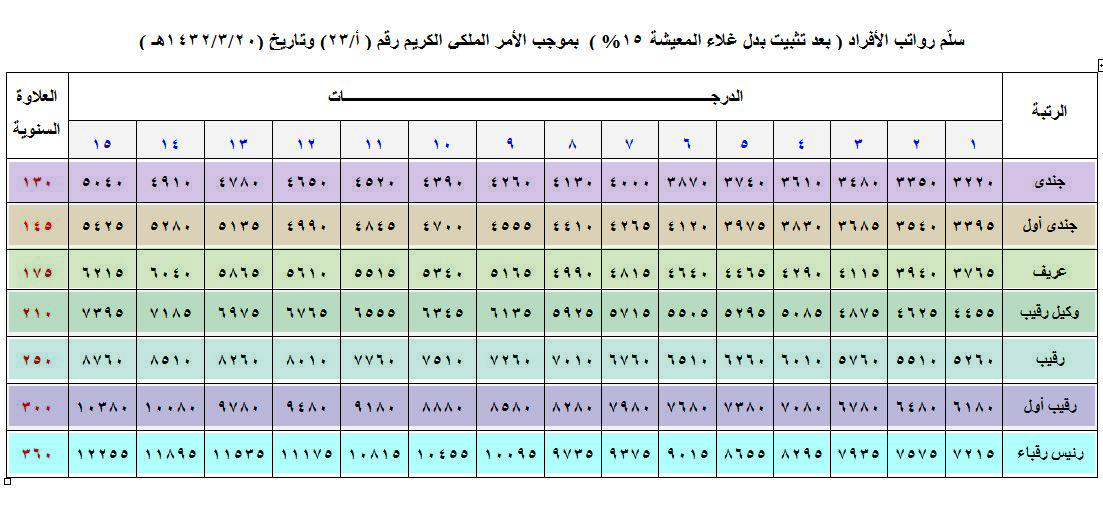 رواتب فني صيانة طائرات