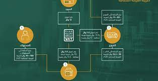 ضريبة القيمة المضافة على العقارات والإعفاء منها