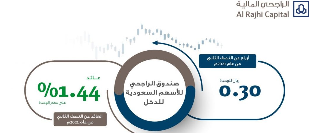 الاشتراك في صندوق الراجحي