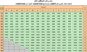 راتب المرتبة الخامسة للعاملين بالسعودية