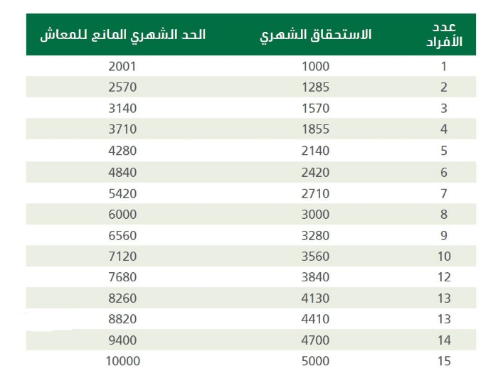 كم راتب الضمان الاجتماعي الجديد ١٤٤٣