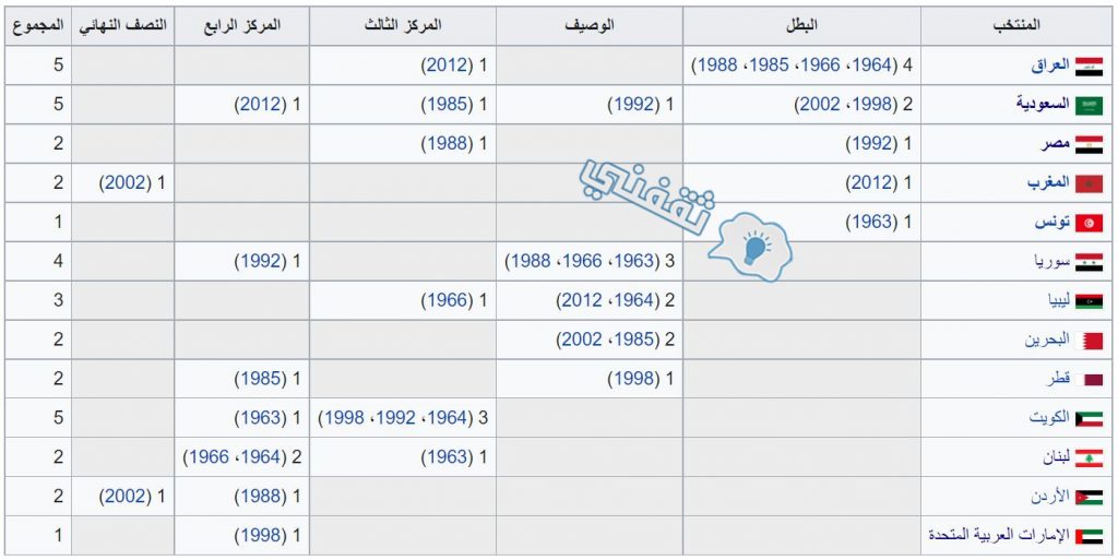 نتيجة مباراه الإمارات وسوريا في كأس العرب 2021 وموعد المواجهة المقبلة