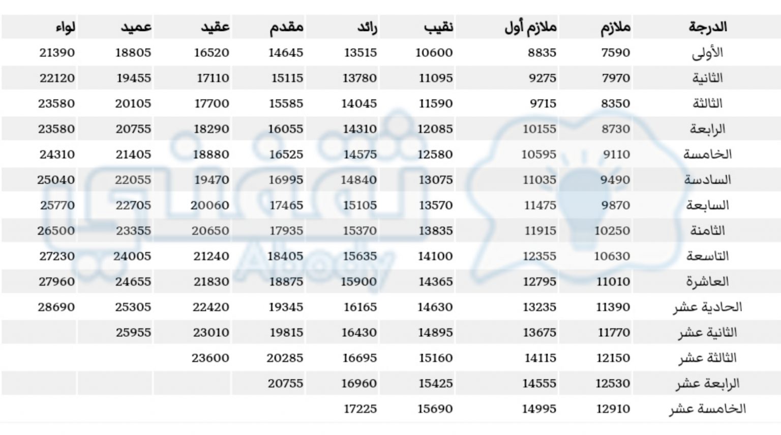 التعديل السنوي للضباط