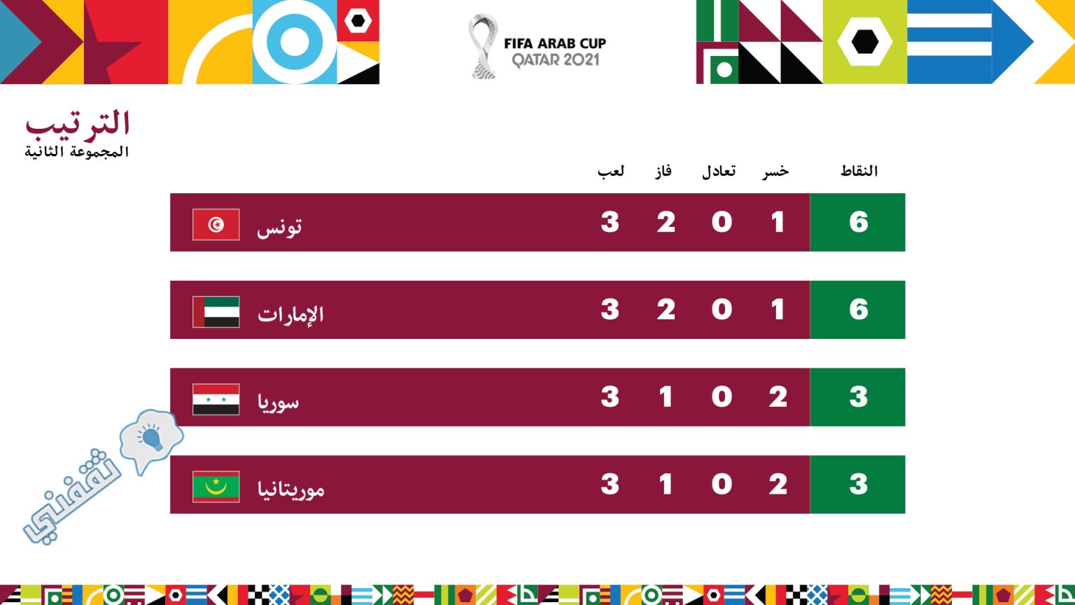 نتيجة مباراة قطر والإمارات ربع نهائي كأس العرب وموعد المواجهة المقبلة