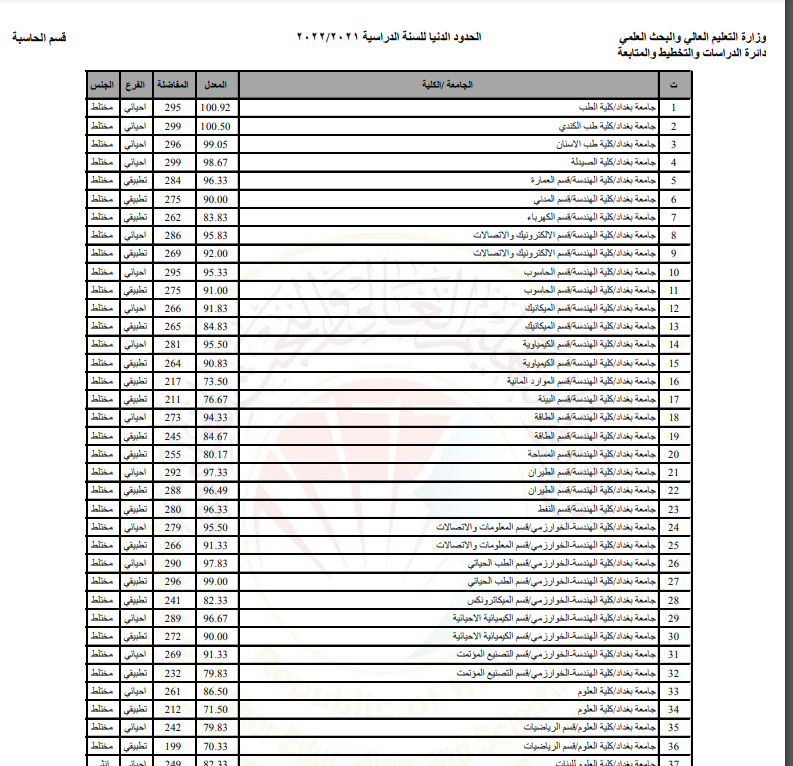 الحدود الدنيا لنتائج القبول المركزي في الجامعات العراقية 2021 بالرقم الامتحاني