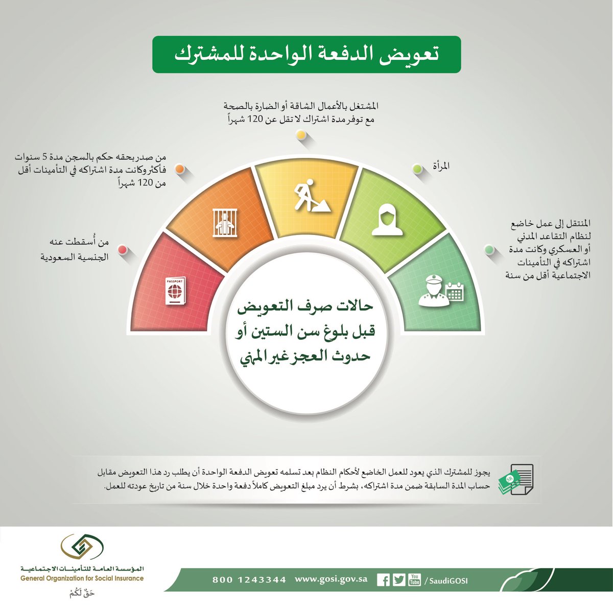 حالات صرف تعويض الدفعة الواحدة قبل بلوغ سن الستين