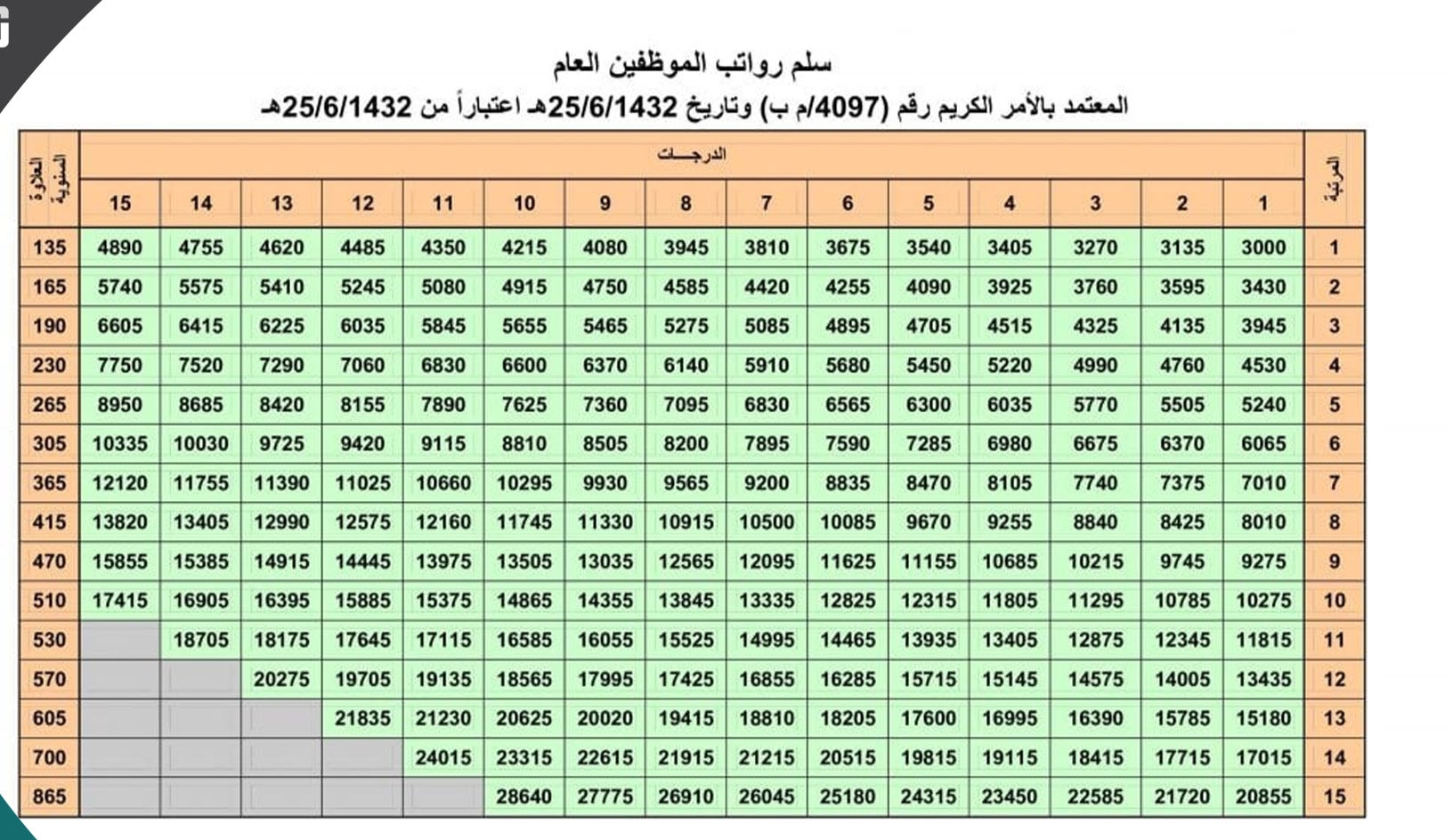 رواتب المرتبة الرابعة بوزارة التعليم