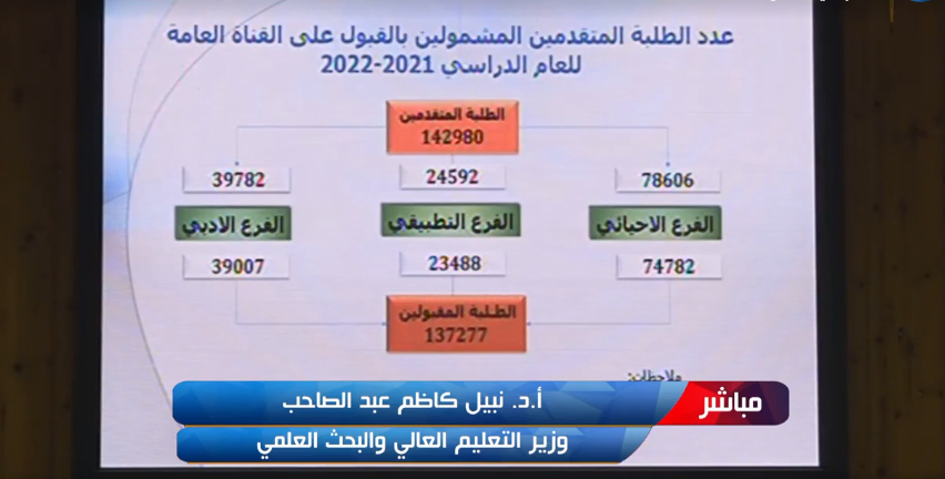 نتائج القبول المركزي 2021-2022 بالرقم الامتحاني للقبول في الجامعات العراقية لطلاب السادس الإعدادي 2021