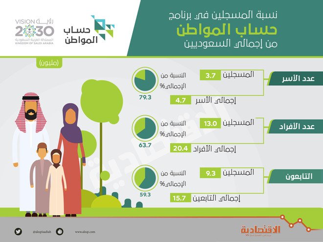 51- دفع الاستعلام عن حساب المواطن