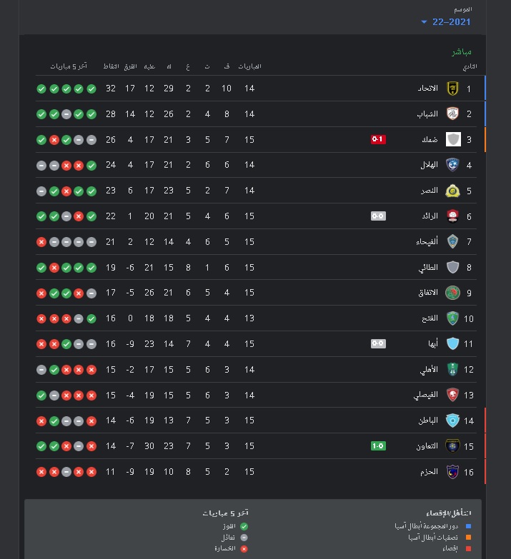 جدول ترتيب مسابقة الدوري السعودي لكرة القدم