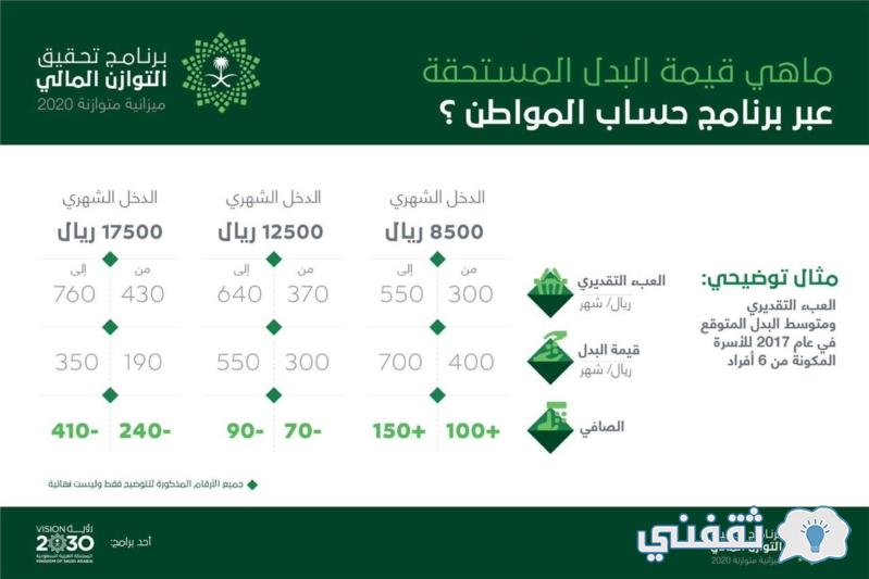 قيمة البدل المستحقة في حساب المواطن