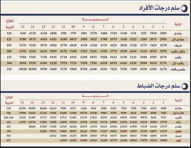 رتب الافراد