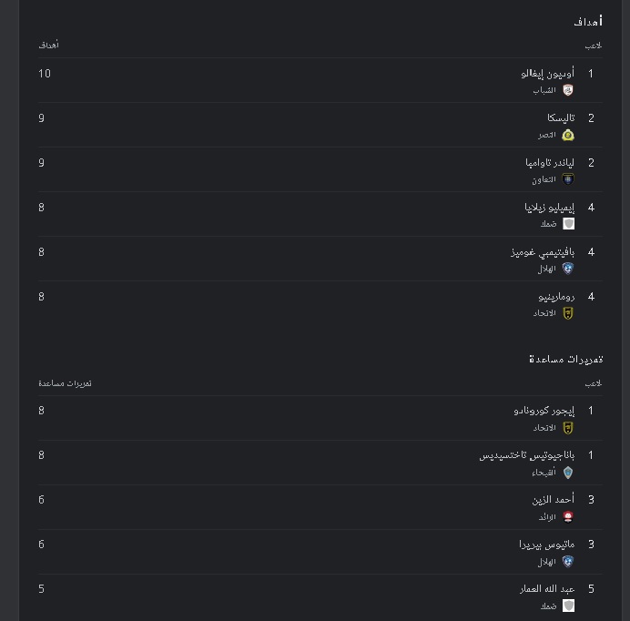 قائمة الهدافين وصناعة الأهداف بالوري السعودي