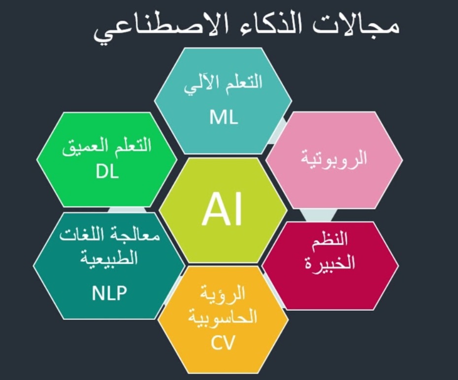 مجالات الذكاء الاصطناعي