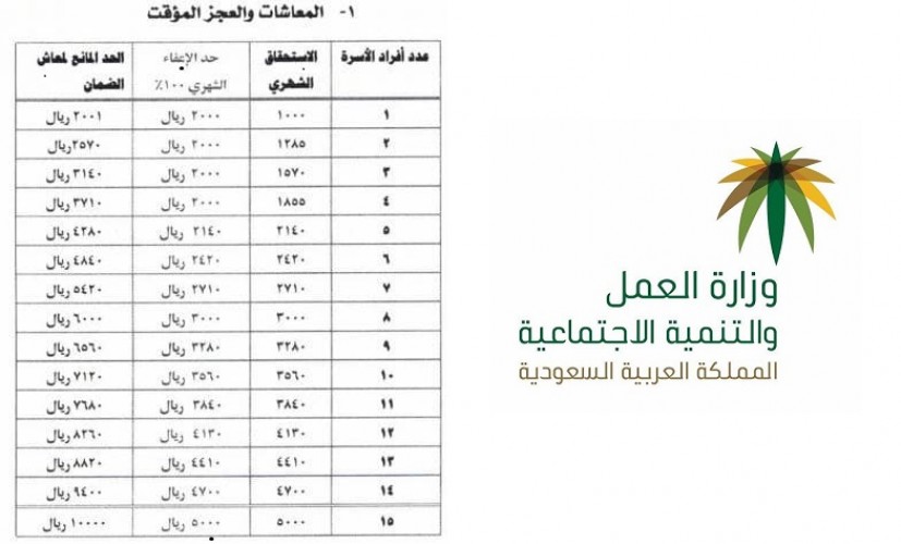 تاريخ صرف الضمان الاجتماعي المطور في السعودية