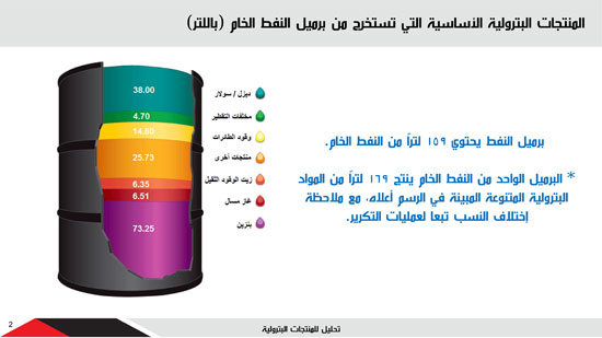 كم تبلغ سعة برميل النفط الخام باللتر؟