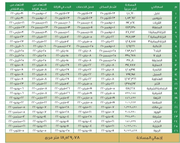 خطة تنفيذ إزالة الأحياء العشوائية