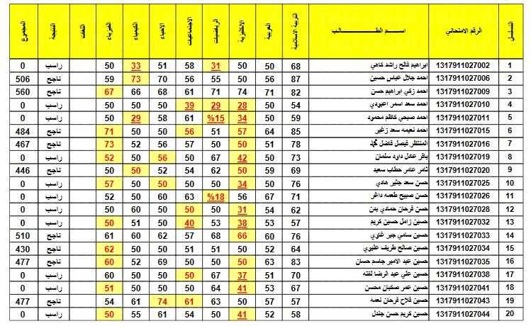 رابط موقع نتائج الثالث المتوسط في وزارة التربية العراقية 2022