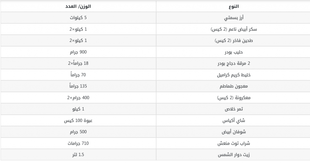 سعر صندوق رمضان بنده ومكوناته 2022